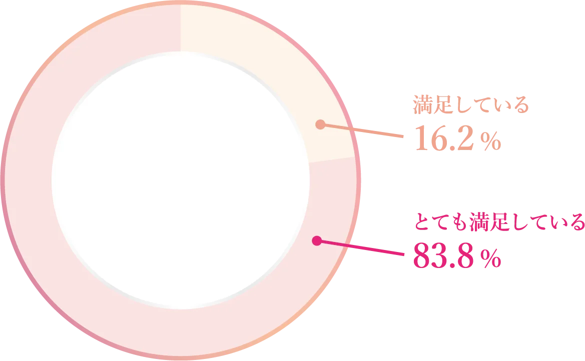 アンケート回答結果の円グラフの画像